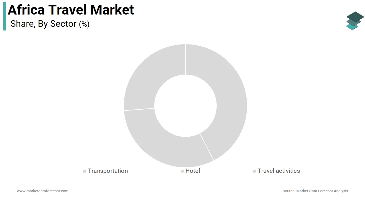 The transportation segment dominated the Africa travel market in 2025