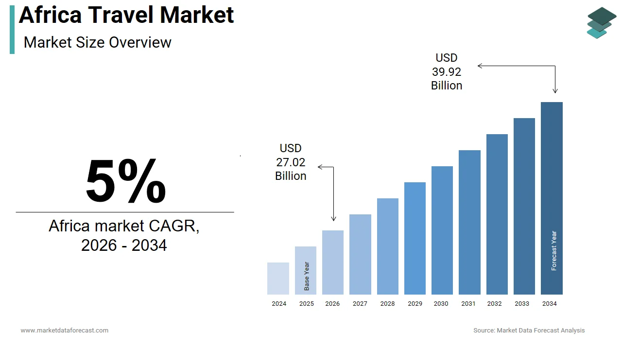 By 2034, the Africa travel market is expected to hit USD 39.92 billion.