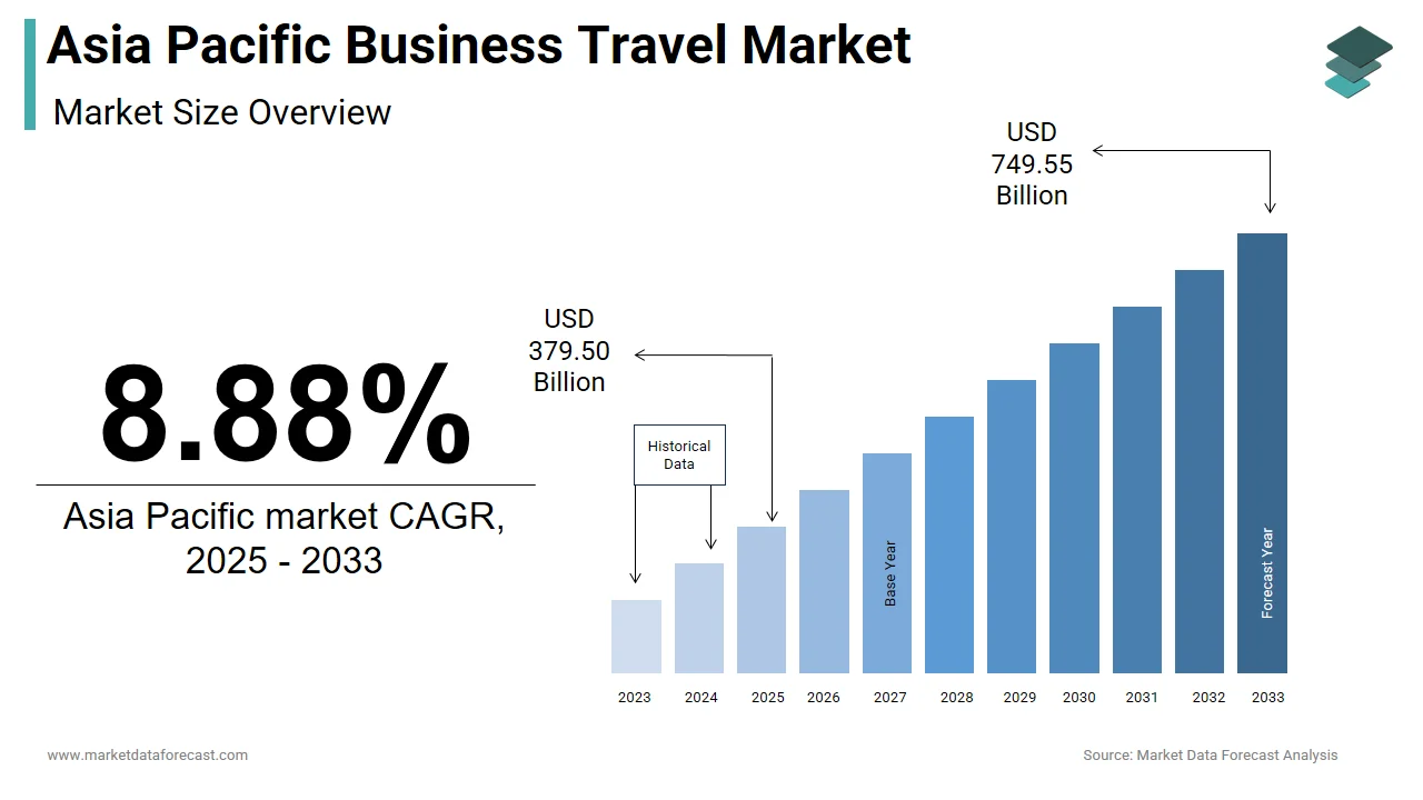 By 2033, the Asia Pacific business travel market is estimated to hit USD 749.55 billion.