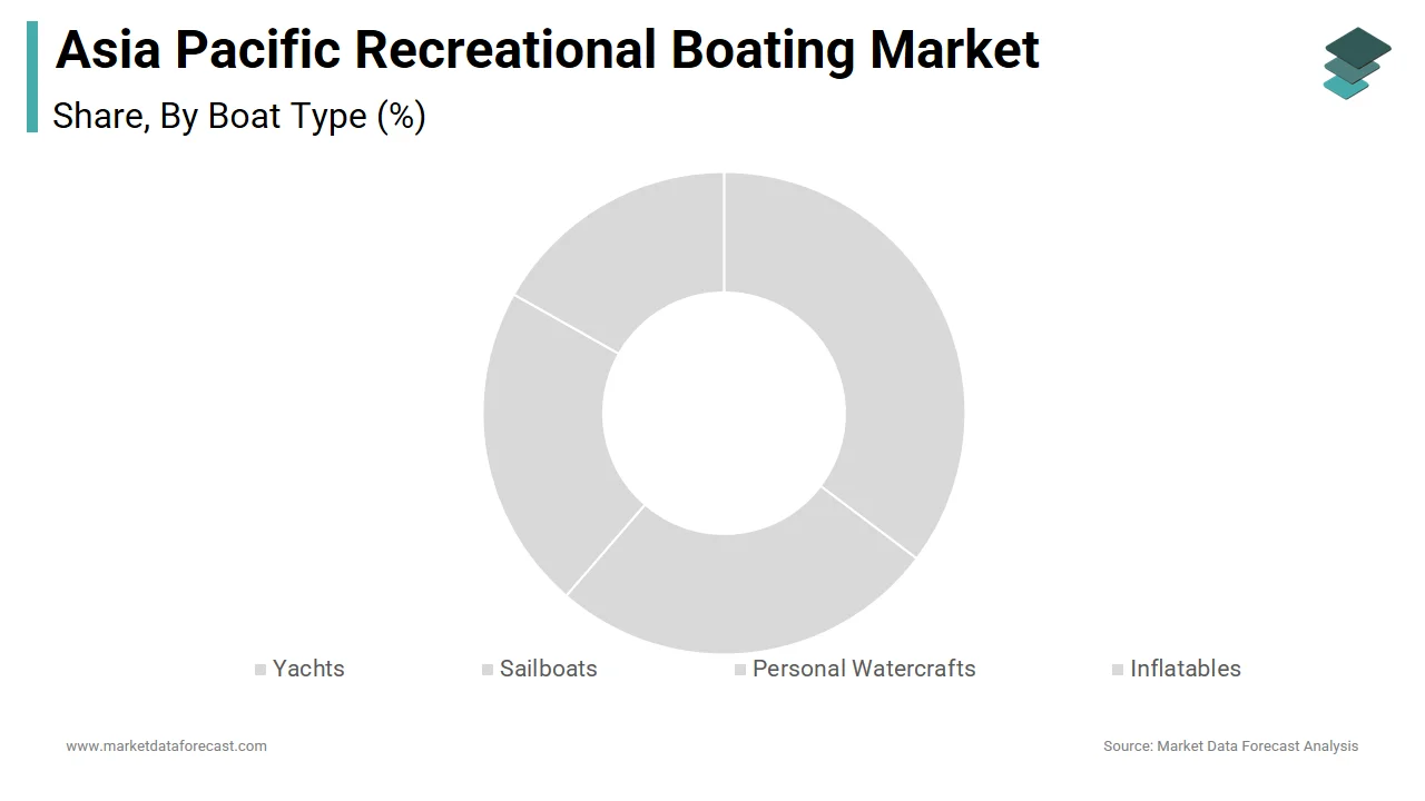 The Yacht segment dominated the APAC recreational boating market with a 45.6% share in 2024.