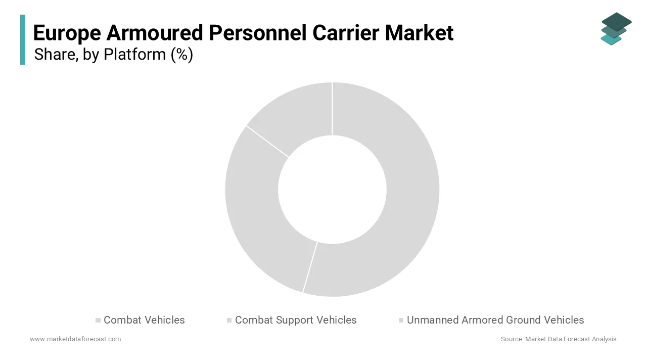 The combat vehicles segment dominated the Europe armoured personnel carrier market and accounted for a substantial share