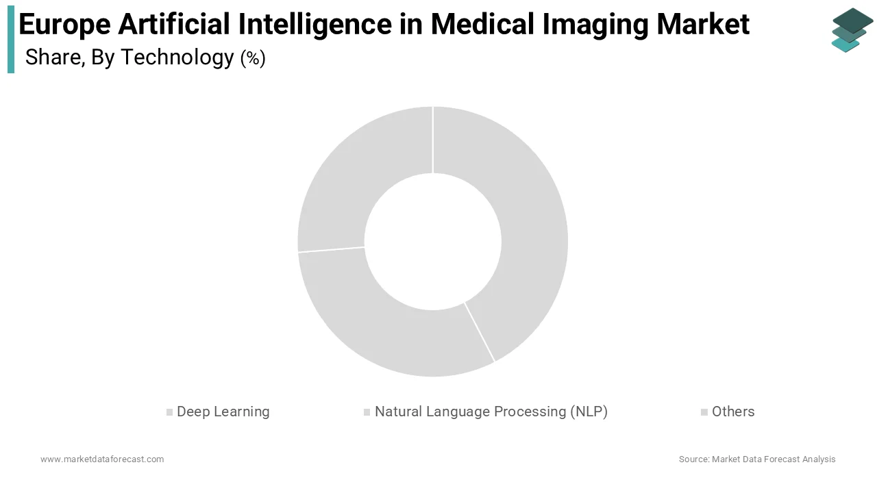 The deep learning segment led the market by capturing 61.6% of the European market share during the forecast period