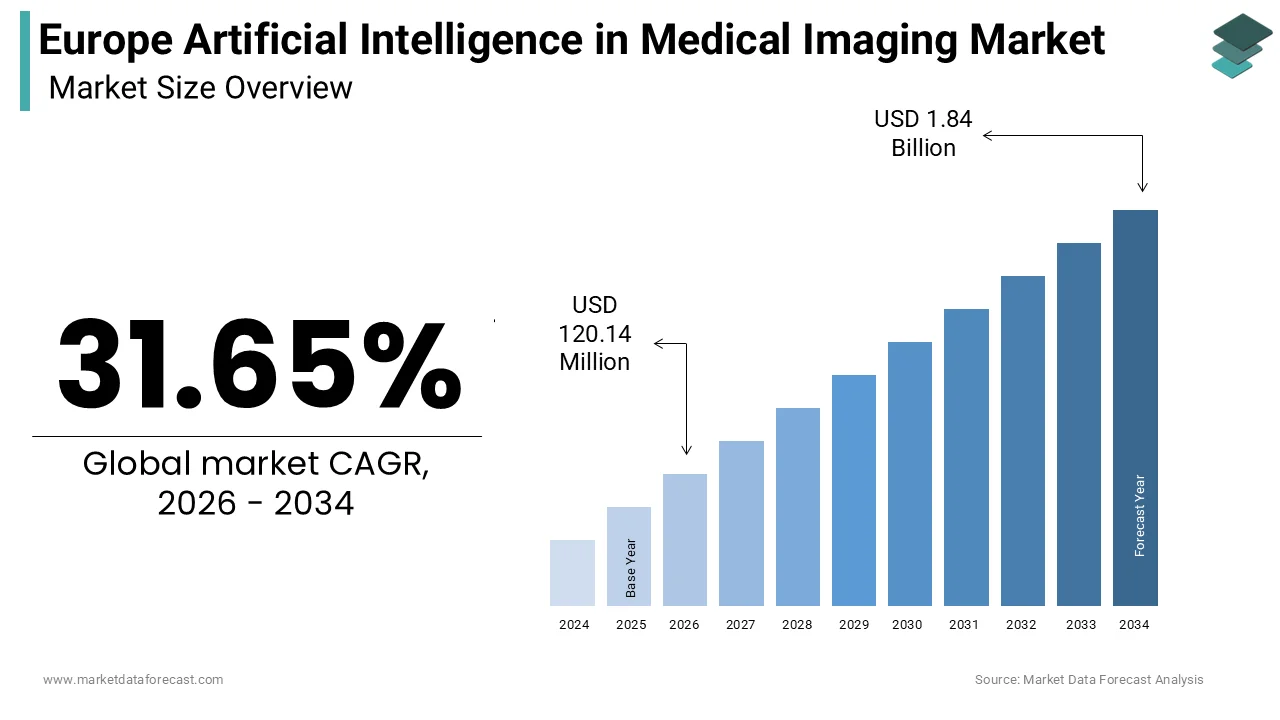 Europe artificial intelligence in medical imaging market size was calculated to be USD 91.26 million in 2025 and is anticipated to be worth USD 1.84 billion by 2034