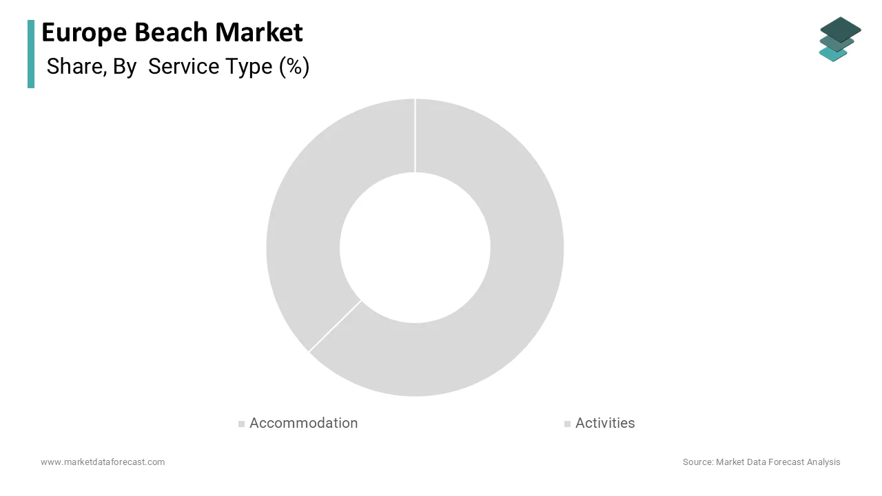 The accommodation segment was the largest by capturing 45.3% of the Europe beach market share in 2025
