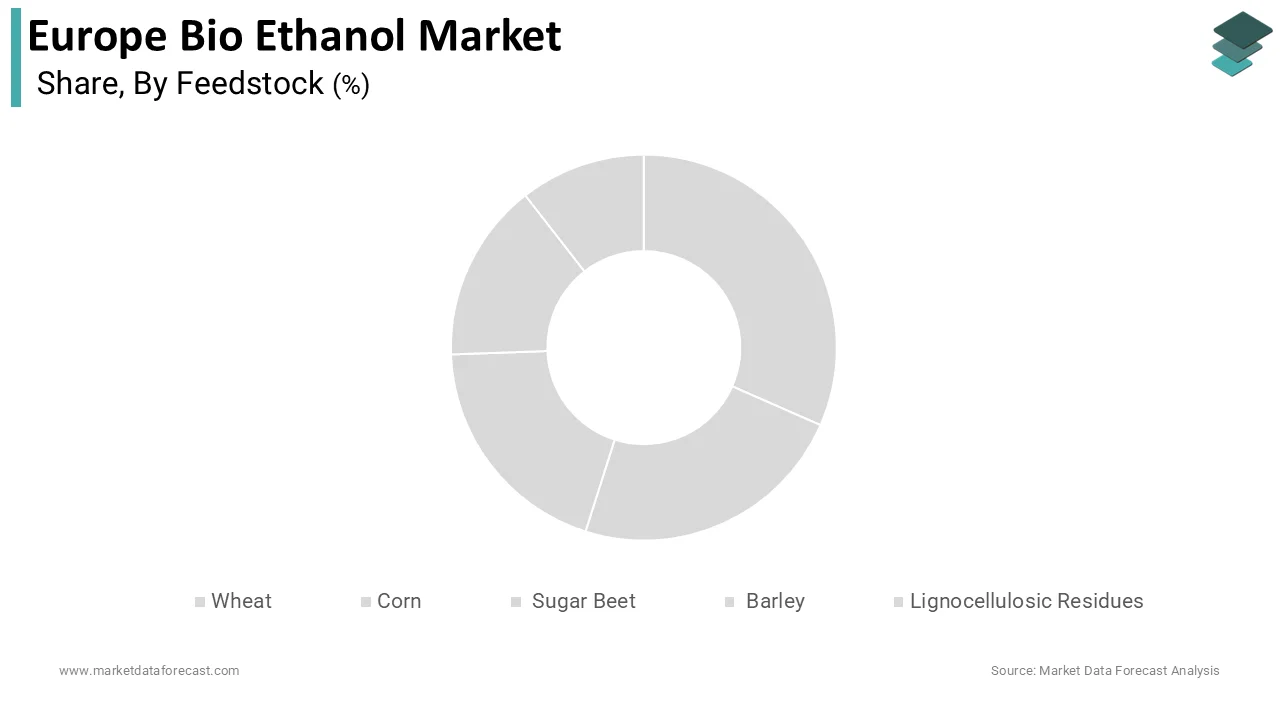 The wheat segment was the largest by holding 42.3% of the European bioethanol market share during the forecast