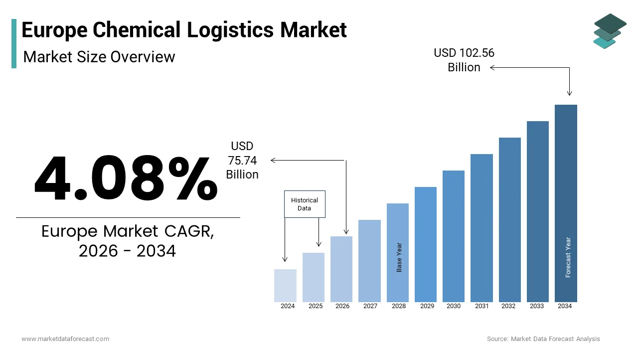 The Europe chemical logistics market size from USD 75.74 Bn in 2026 to reach USD 102.56 Bn by 2034, at a CAGR of 4.08%