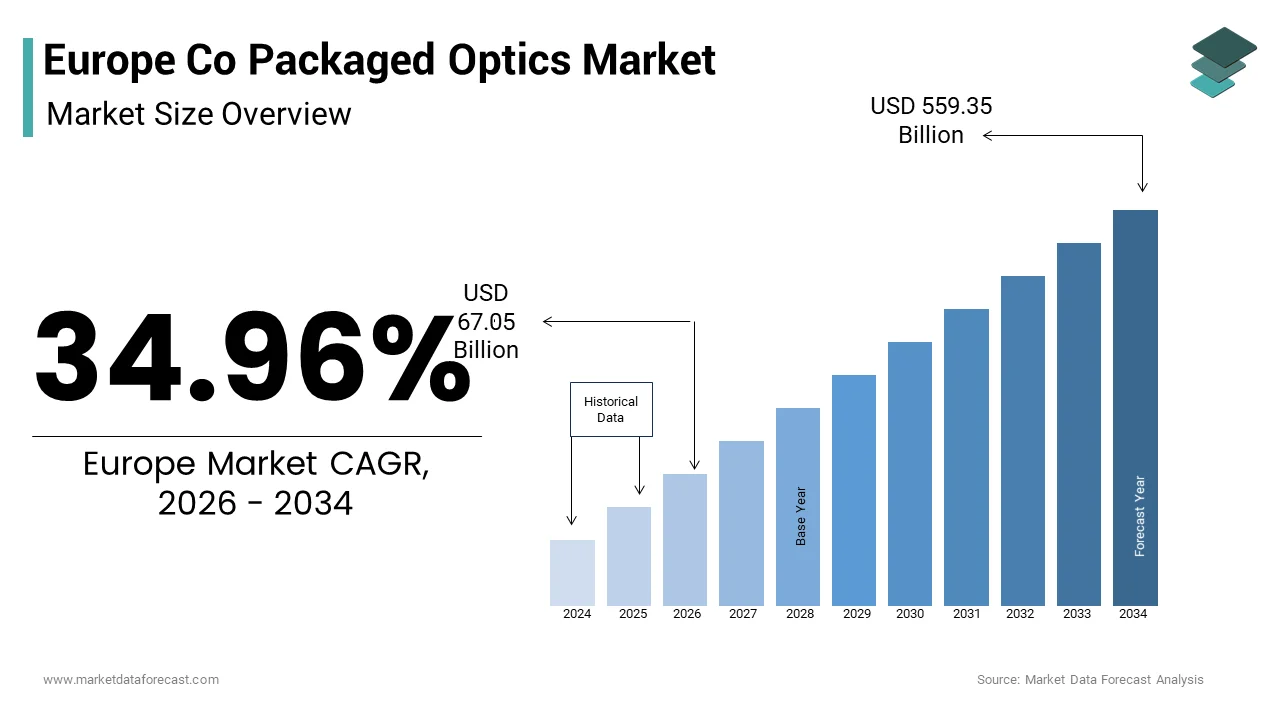The Europe co packaged optics market size from USD 67.05 Bn in 2026 to reach USD 559.35 Bn in 2034, at a CAGR of 34.96%