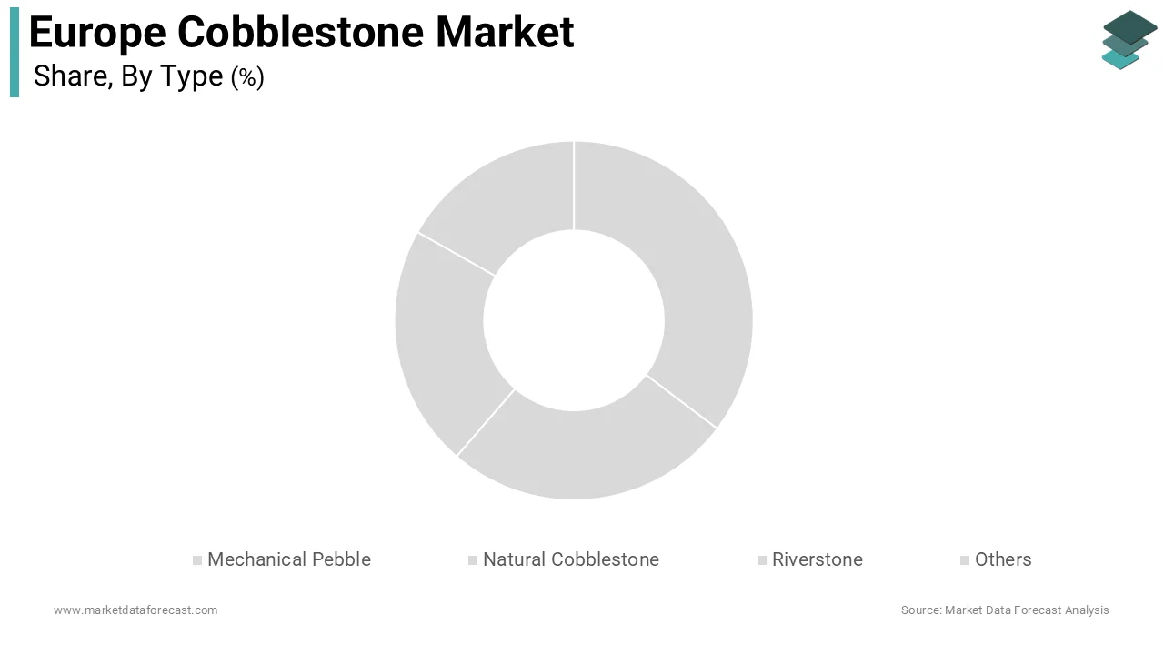 The natural cobblestone segment held the leading position in the Europe cobblestone market by holding 55.7% of the European market share