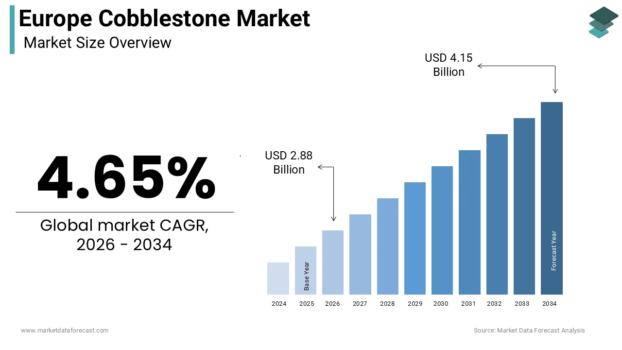 Europe Cobblestone market size was calculated to be USD 2.76 billion in 2025 and is anticipated to be worth USD 4.15 billion by 2034