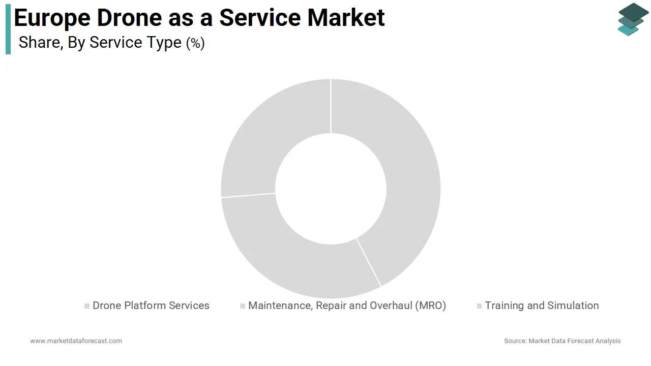The data analytics and processing services segment led the Europe drone as a service market in 2025