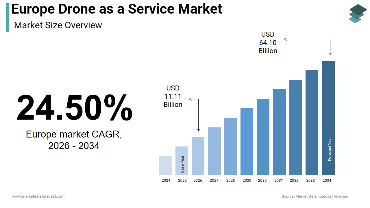 The Europe drone as a service market is projected to hit USD 64.10 billion by 2034.