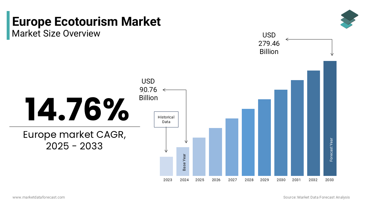 The Europe ecotourism market size was is anticipated to reach USD 279.46 Bn by 2033, at a CAGR of 14.76%