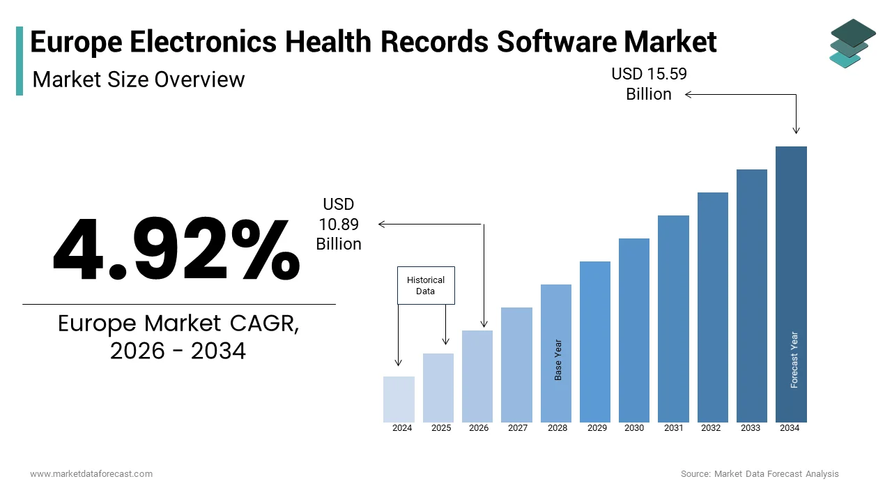 The Europe electronic health records software market size from USD 10.89 Bn in 2026 to reach USD 15.59 Bn by 2034, at a CAGR of 4.92%