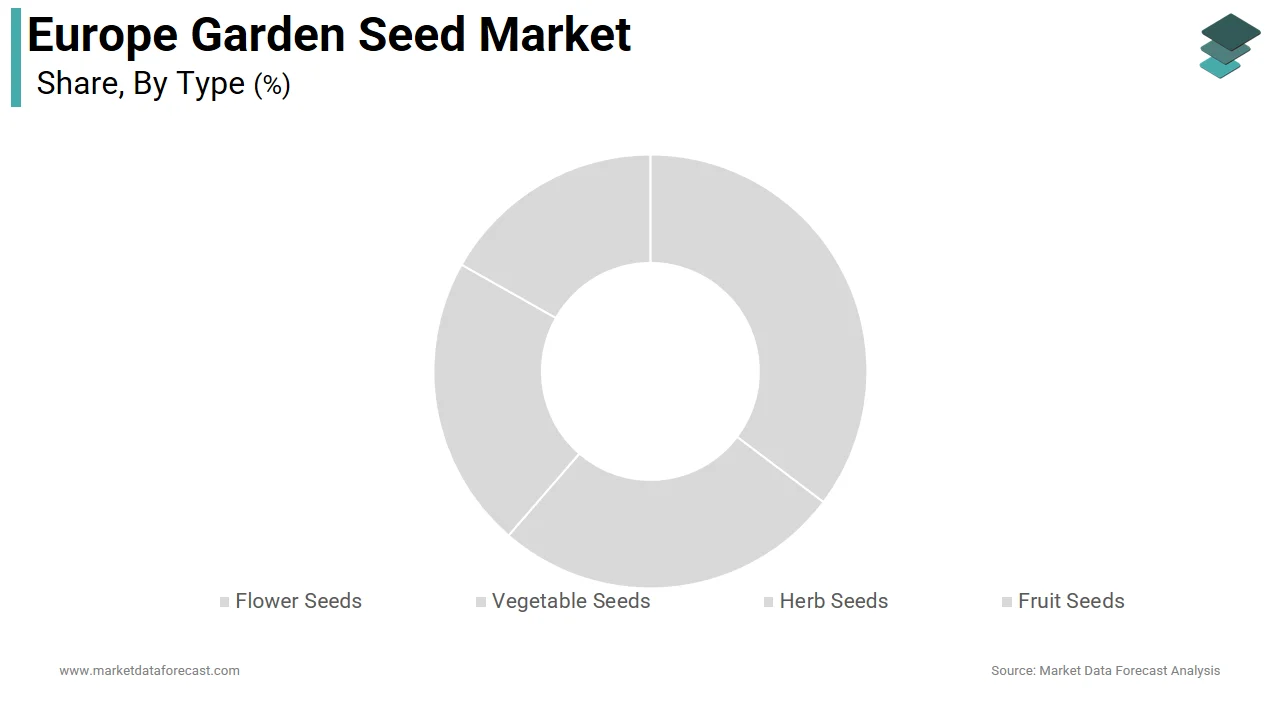 The vegetable seeds segment is holding a major share of the Europe garden seed market in 2025