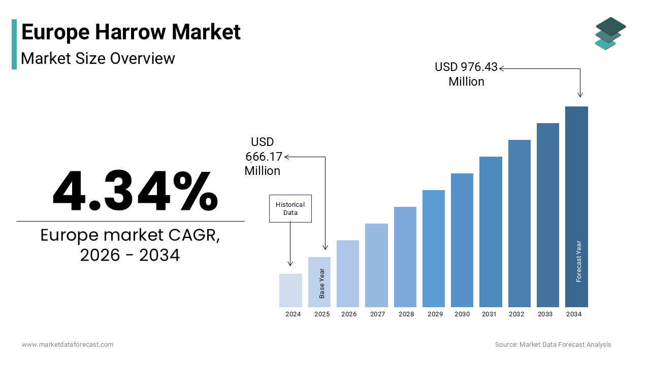 The Europe harrow market size was valued at USD 666.17 million in 2025