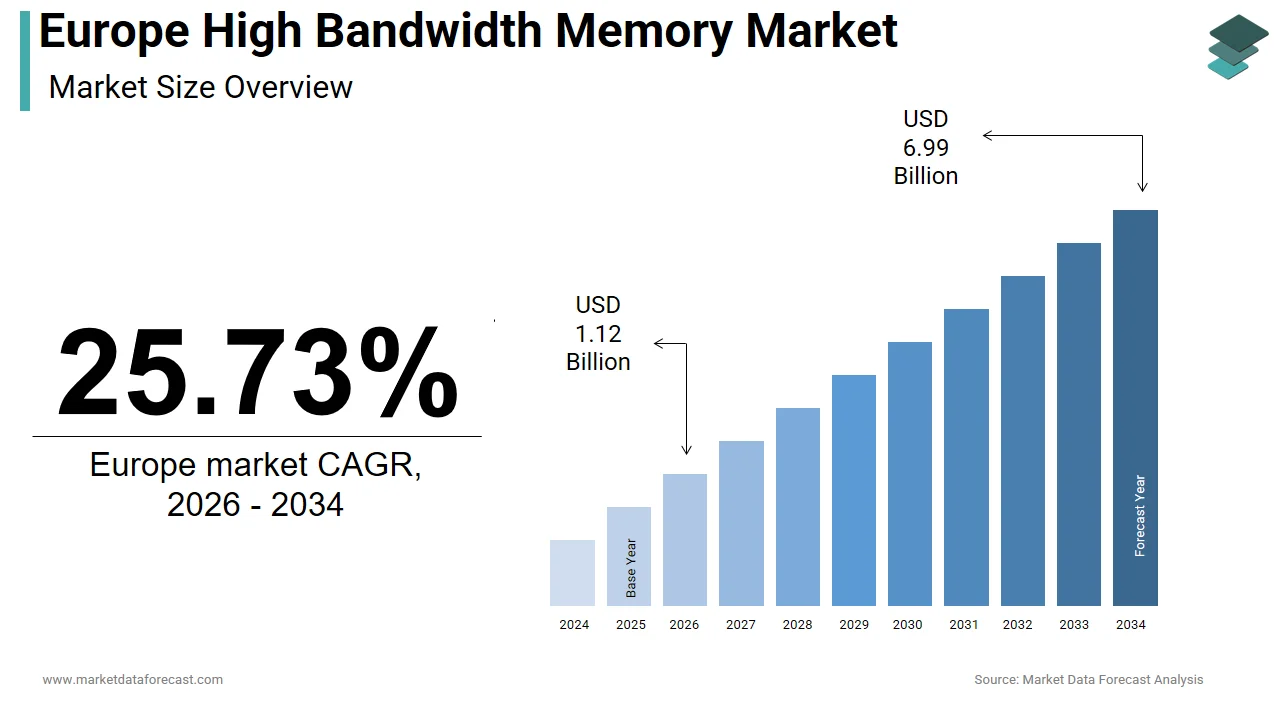 The Europe high bandwidth memory market is projected to hit USD 6.99 billion by 2034.