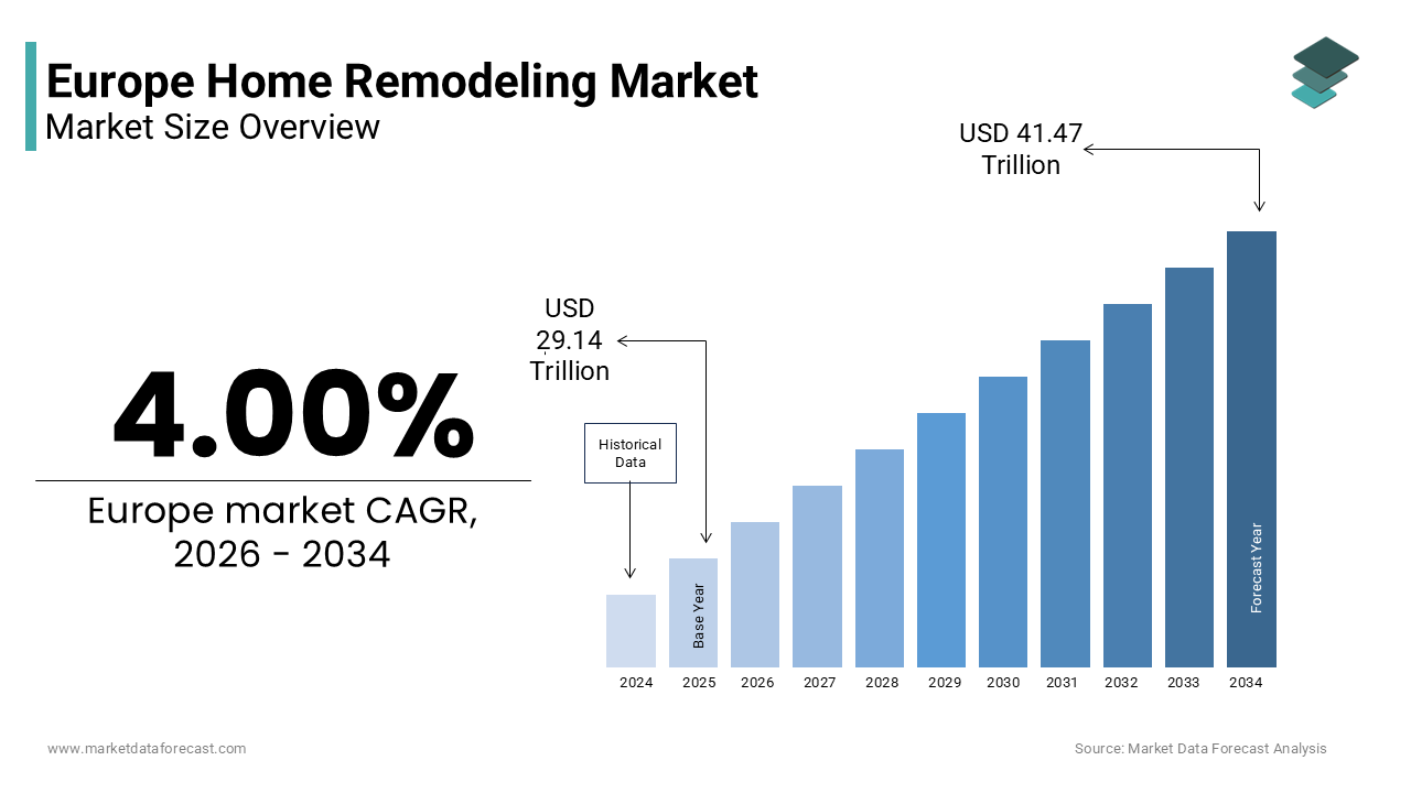 The Europe home remodeling market size was valued at USD 29.14 trillion in 2025