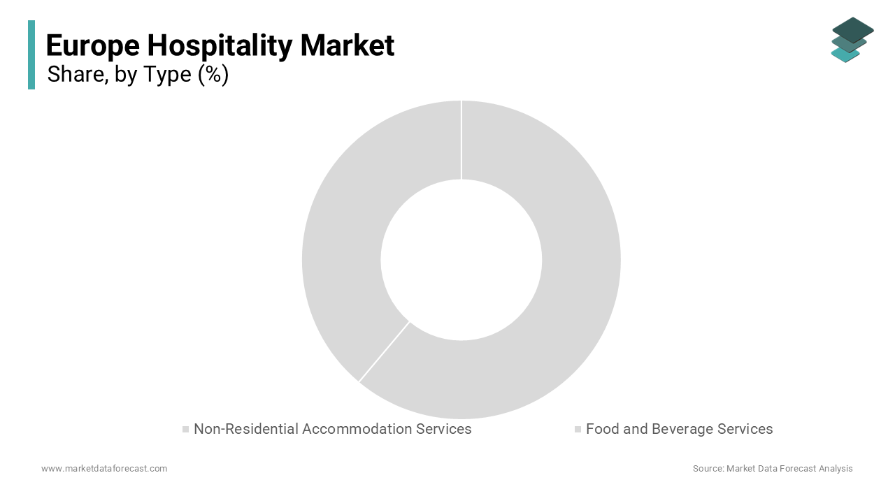 The Food And Beverage Services segment dominated the Europe hospitality market