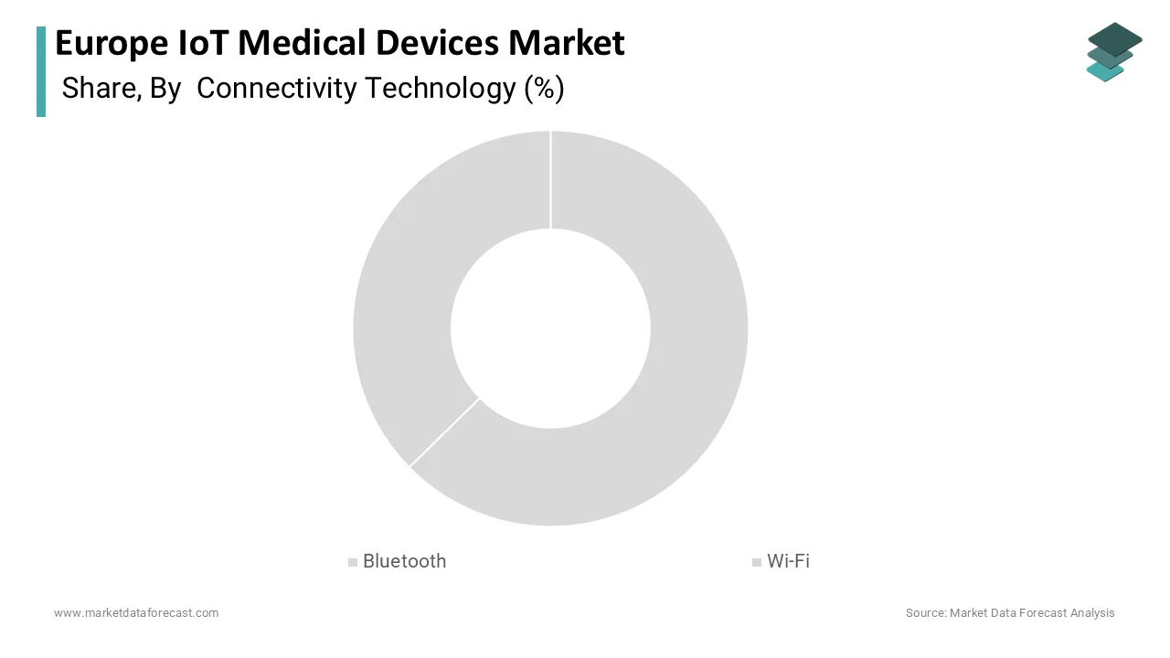 The Bluetooth segment was the largest segment and secured a 48.8% share in 2025