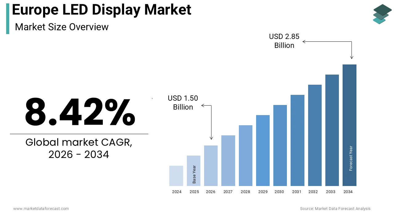 Europe-led display market size was calculated to be USD 1.38 billion in 2025 and is anticipated to be worth USD 2.85 billion by 2034