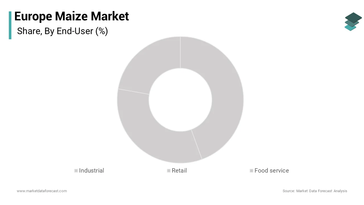 The Industrial segment was the largest segment in the Europe maize market and captured a 65.1% share over the forecast period