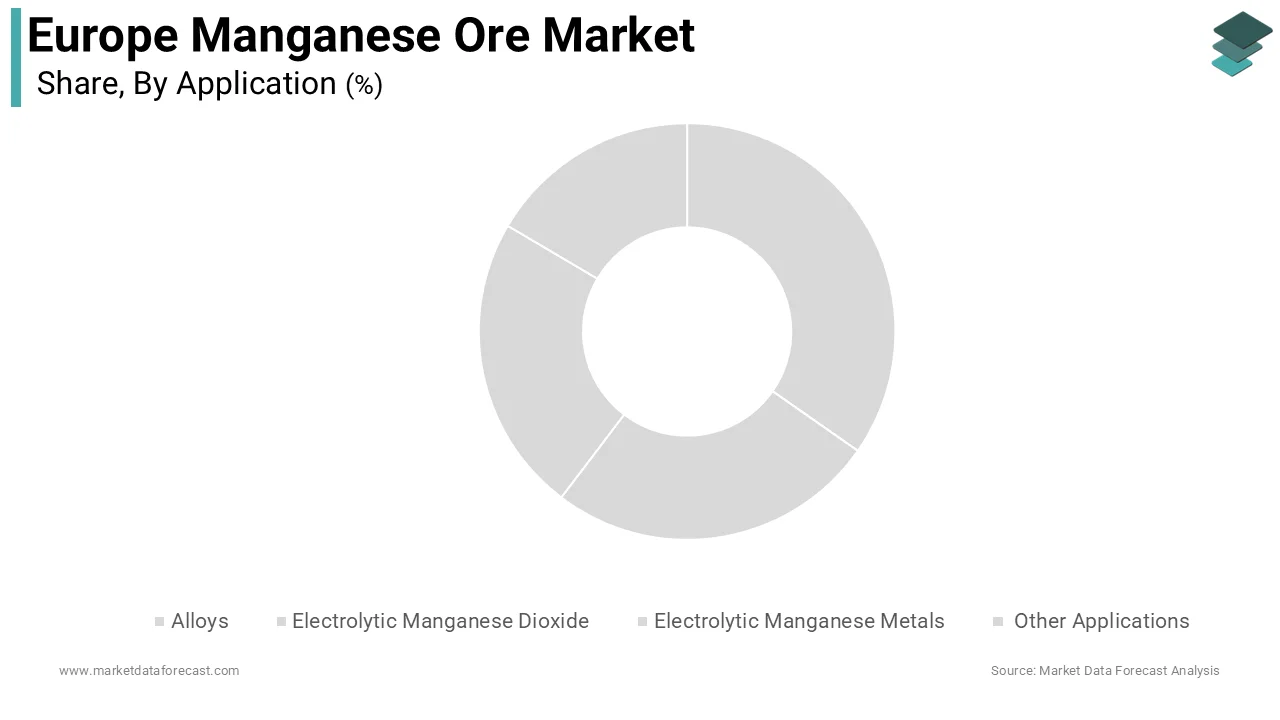 The alloys segment was the largest by capturing a dominant share of the Europe manganese ore market