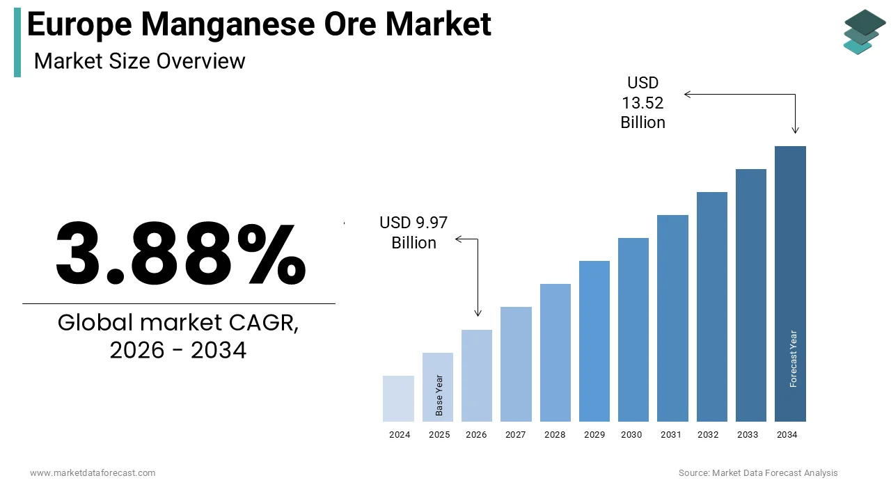 Europe manganese ore market size was calculated to be USD 9.60 billion in 2025 and is anticipated to be worth USD 13.52 billion by 2034