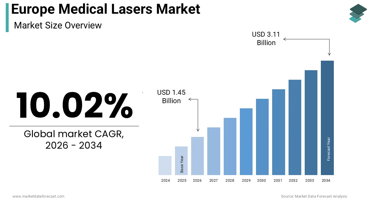 Europe medical lasers market size was calculated to be USD 1.32 billion in 2025 and is anticipated to be worth USD 3.11 billion by 2034