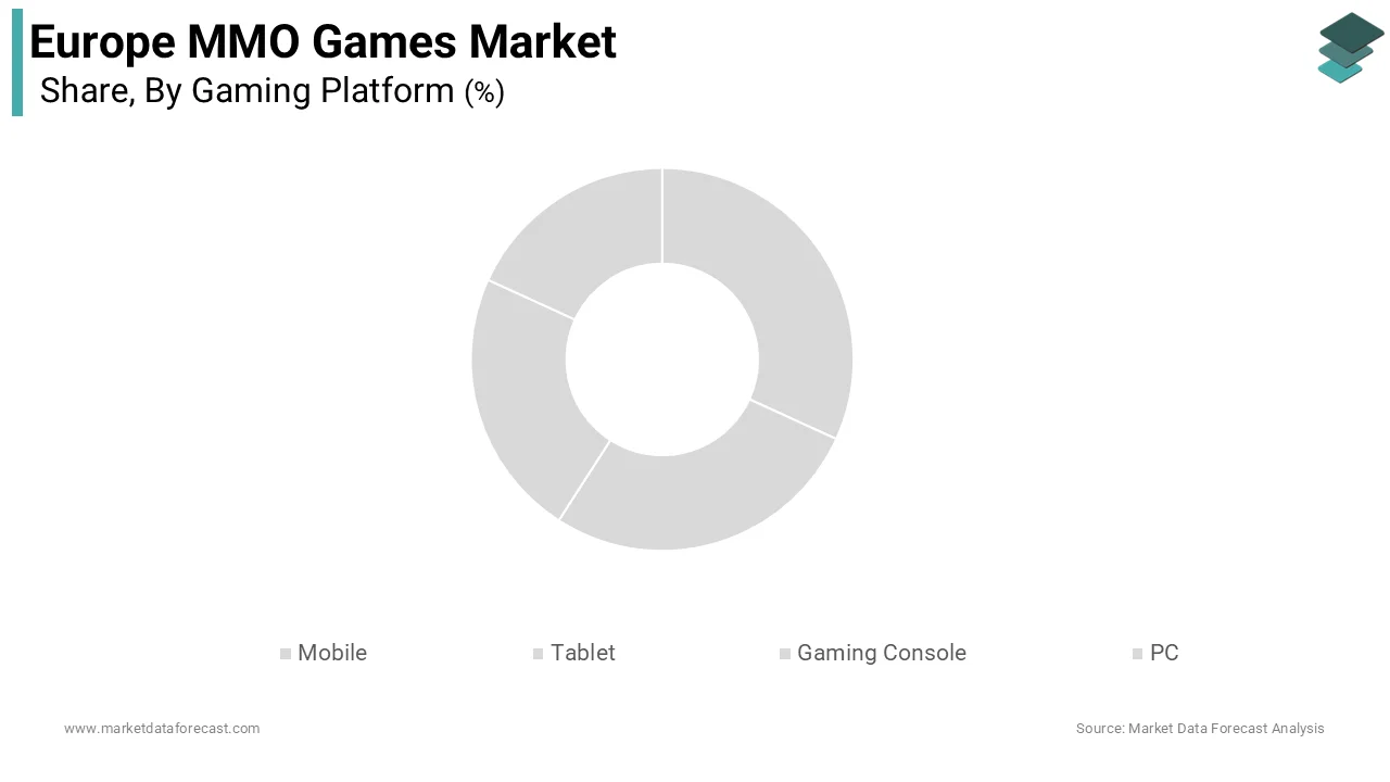 The PC segment held the leading position in the Europe MMO games market by accounting for 44.7% of the regional market share