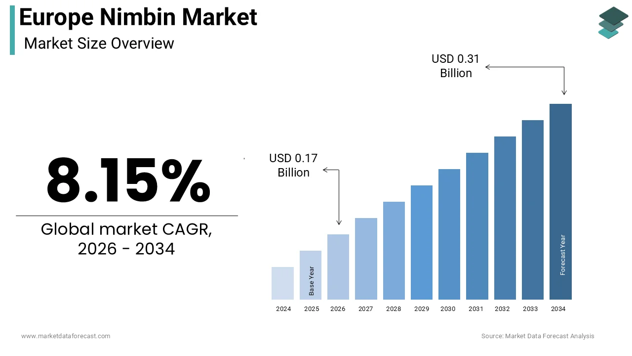 Europe Nimbin market size was calculated to be USD 0.15 billion in 2025 and is anticipated to be worth USD 0.31 billion by 2034