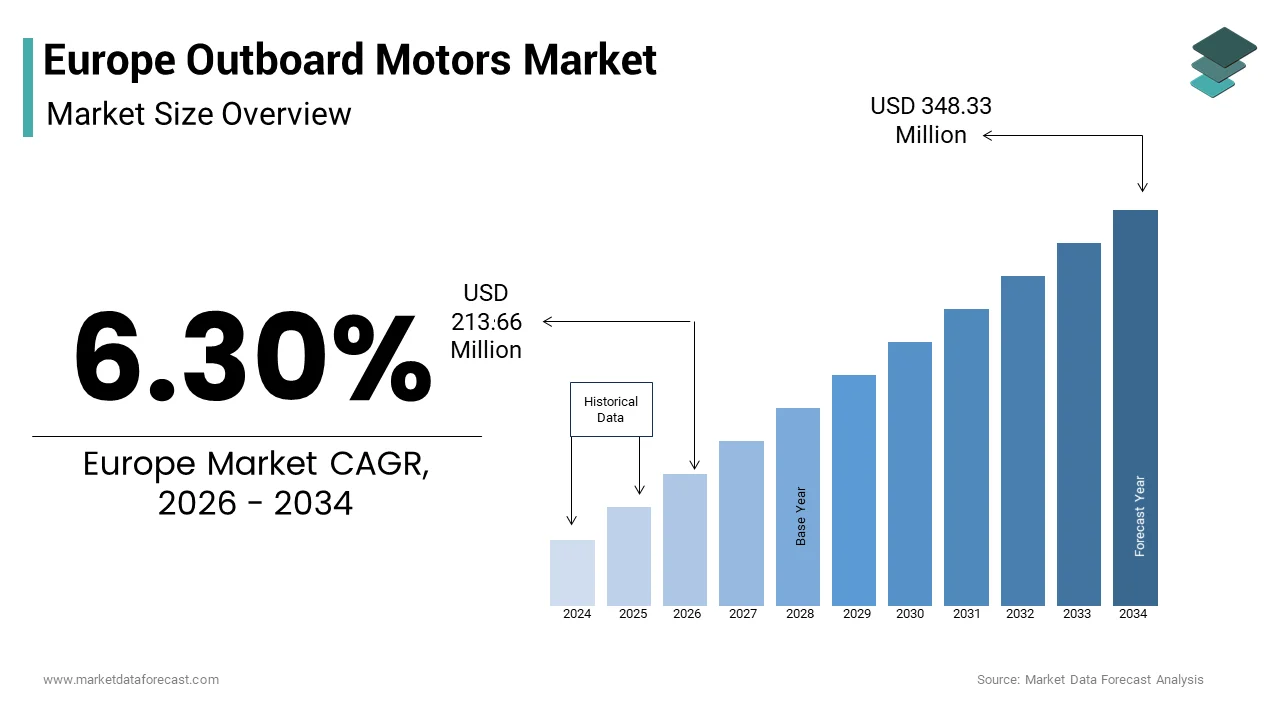The Europe outboard motors market size from USD 213.66 Mn in 2026 to reach USD 348.33 Mn by 2034, at a CAGR of 6.30%