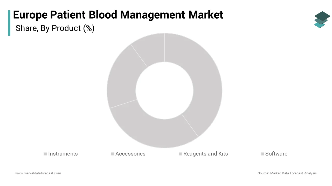 The reagents and kits segment held the majority share of 42.1% of the Europe patient blood management market over the forecast period