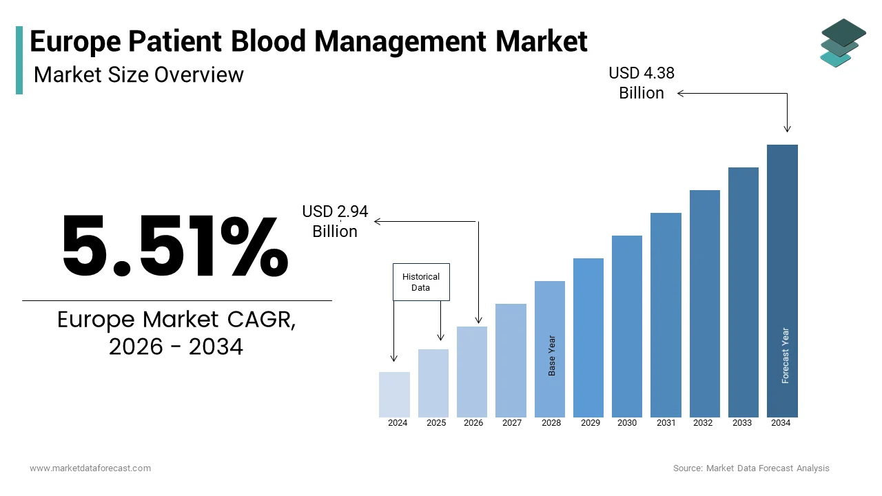 The Europe Patient blood management market size from USD USD 2.94 Bn in 2025 to reach USD 4.38 Bn by 2034, at a CAGR of 5.51%