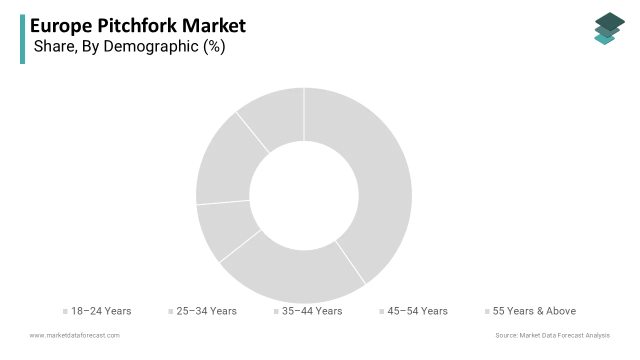 The 25–34 age group segment held the majority share of 62.6%in 2025.