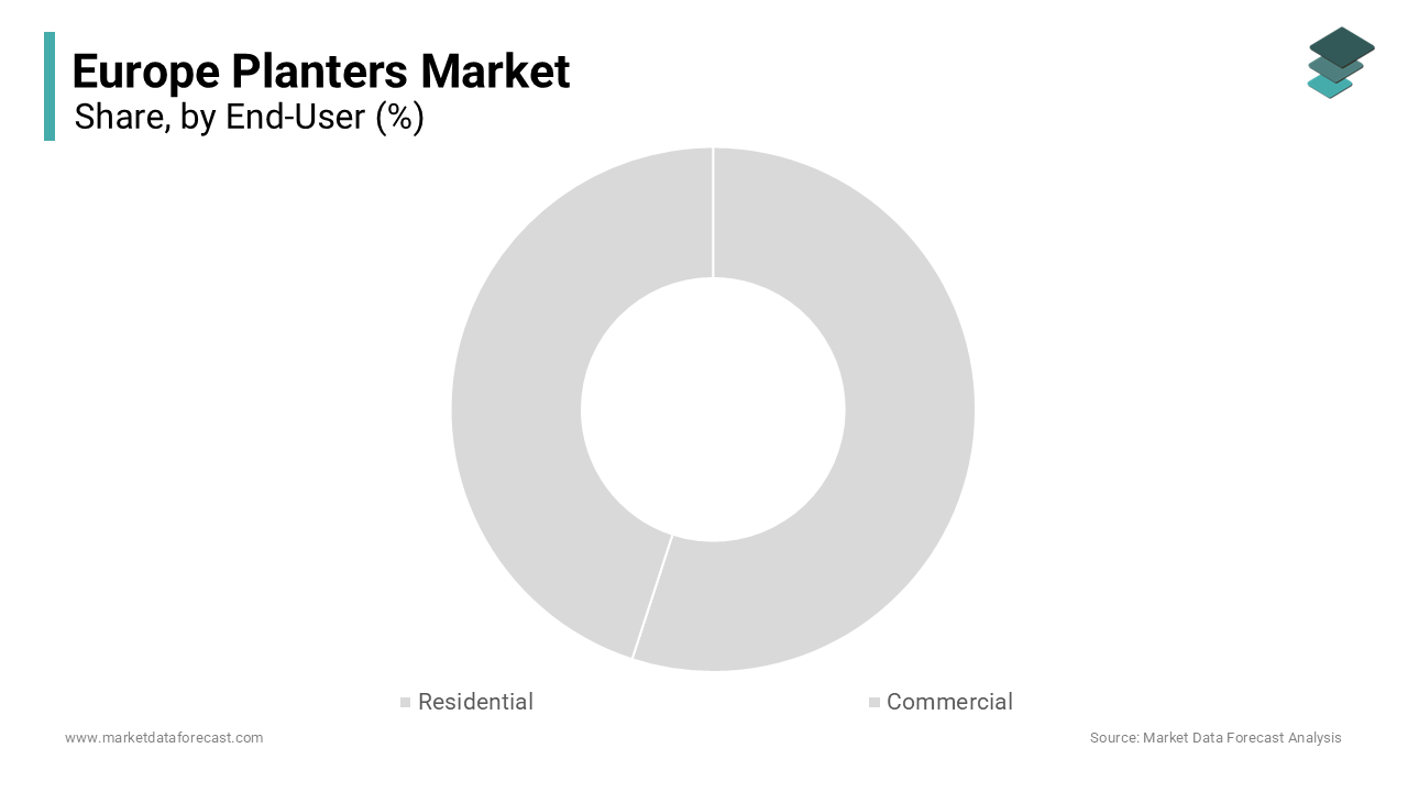 The residential segment led the market by capturing the highest share of the Europe planters market