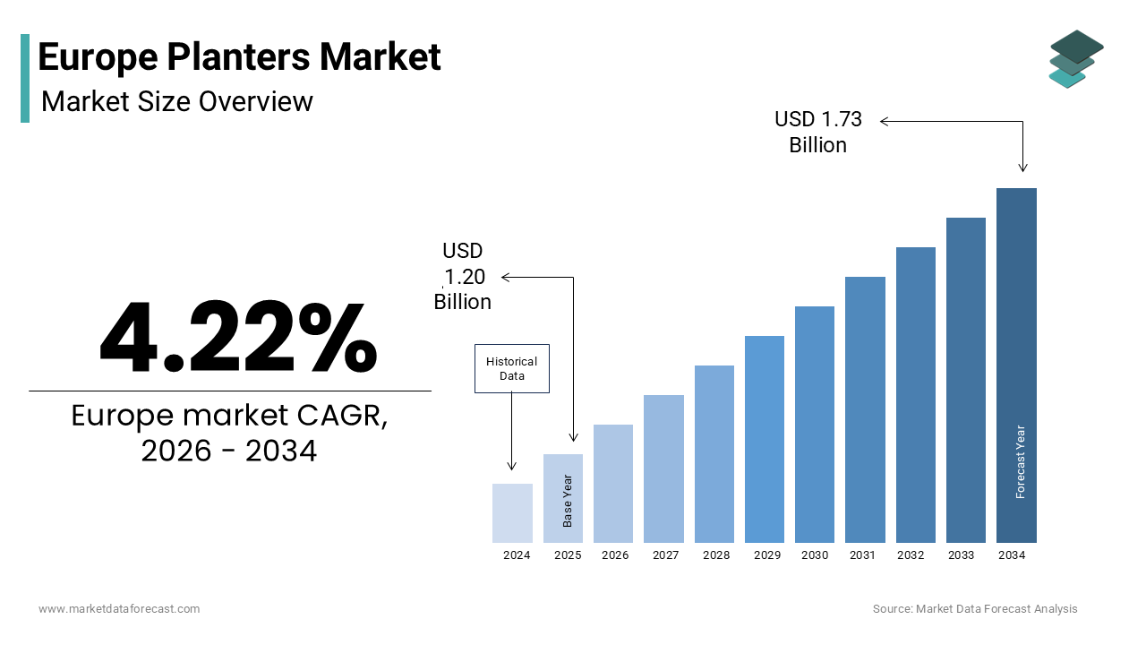 The Europe planters market size was valued at USD 1.20 billion in 2025