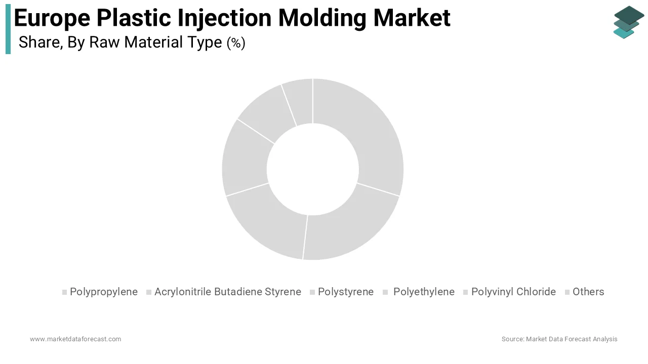 The polypropylene segment dominated the Europe plastic injection molding market and accounted for a 28.5% share during the forecast period