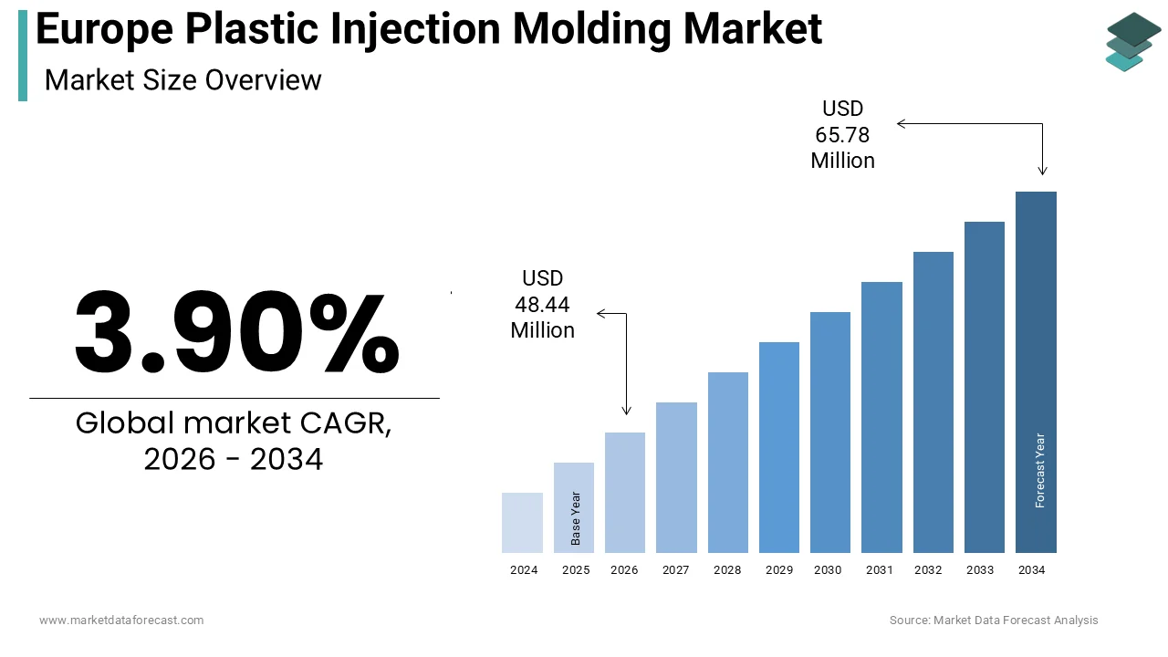 Europe plastic injection molding market size was calculated to be USD 46.62 million in 2025 and is anticipated to be worth USD 65.78 million by 2034