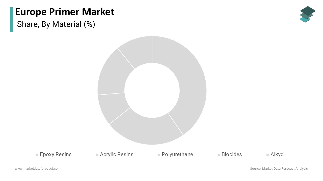 The epoxy resins segment was the largest by holding 42.3% in 2025