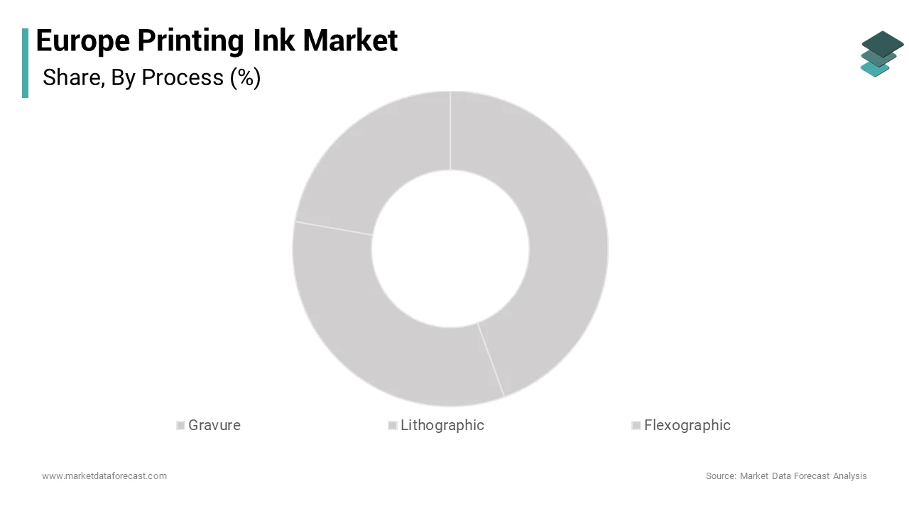 The flexographic printing segment was the largest by holding 38.2% of the Europe printing ink market over the forecast period