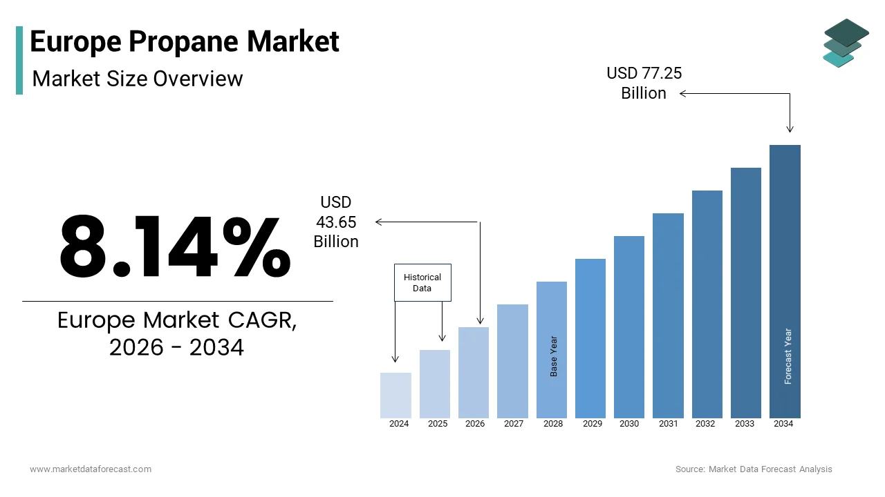 The Europe propane market size from USD 43.65 Bn in 2026 to reach USD 77.25 Bn by 2034, at a CAGR of 8.14%