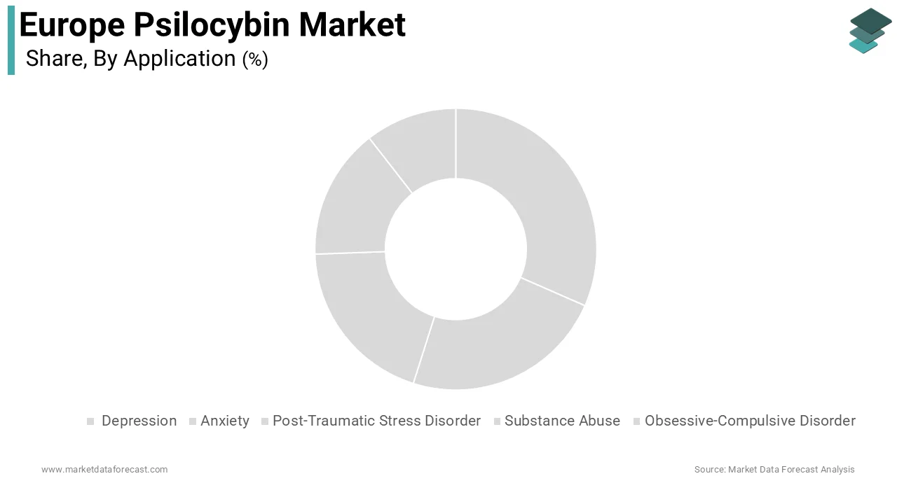 The depression segment was the largest segment in the Europe psilocybin market and occupied a 42.7% share during the forecast