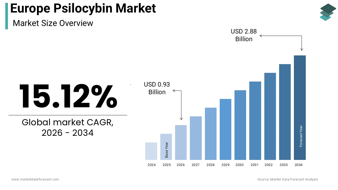 Europe psilocybin market size was calculated to be USD 0.81 billion in 2025 and is anticipated to be worth USD 2.88 billion by 2034