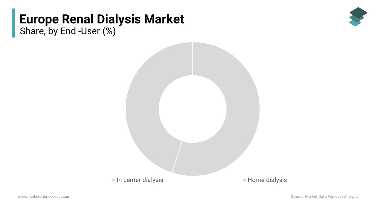 The in-center dialysis segment was accounted in holding a dominant share of Europe renal dialysis market 