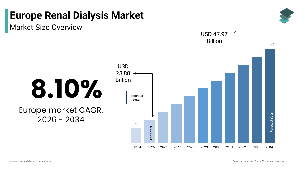 The Europe renal dialysis market size was valued at USD 23.80 billion in 2025