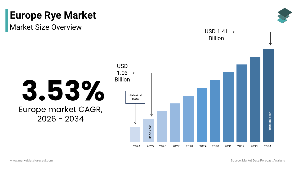 The Europe rye market size was valued at USD 1.03 billion in 2025
