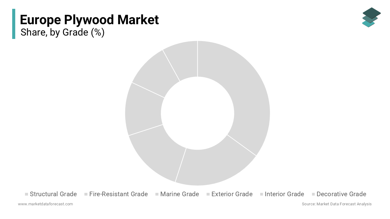 The civil segment led the market by holding the leading share of the Europe satellite market