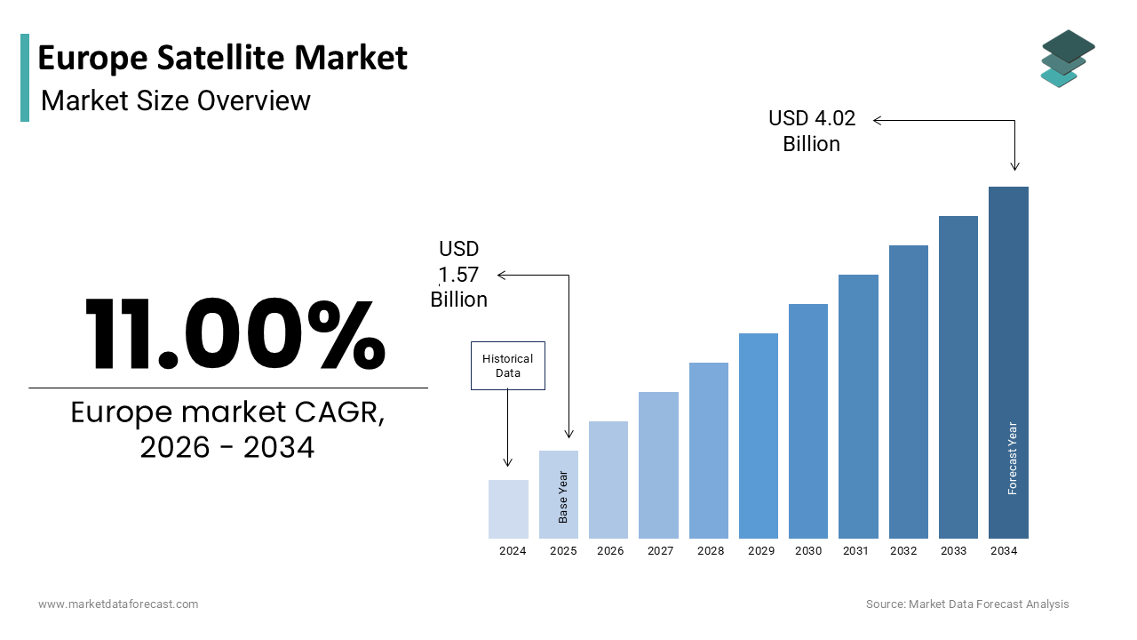 The Europe satellite market size was valued at USD 1.57 billion in 2025