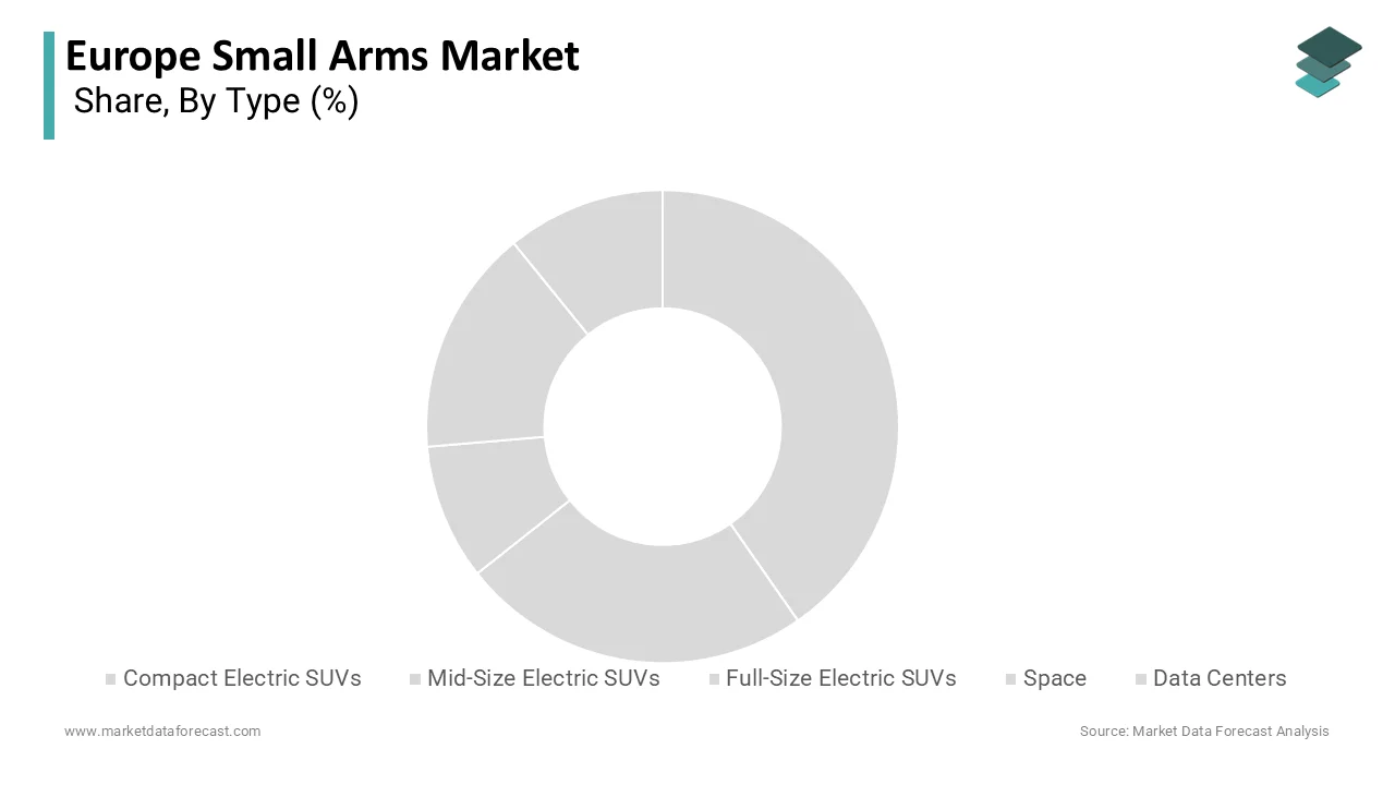 The rifles segment led the European small arms market and captured a 62.8% share in 2025.