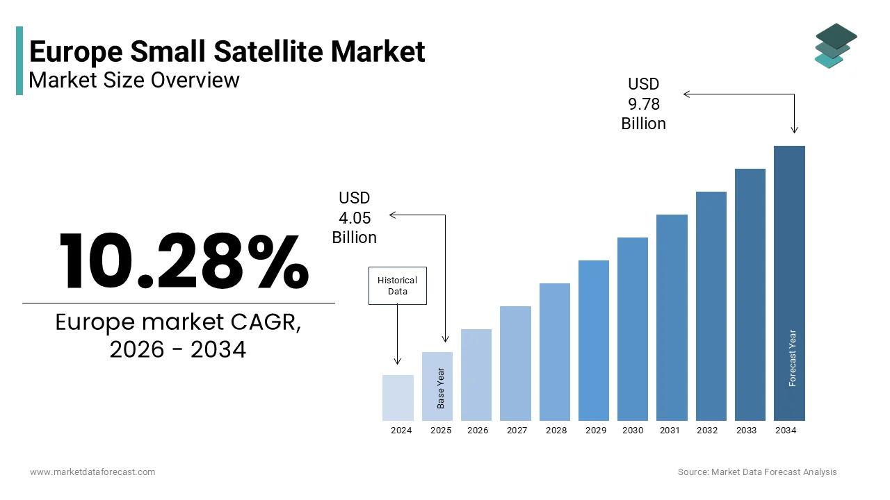 The Europe small satellite market size is projected to reach USD 9.78 billion by 2034, at a CAGR of 10.28%.